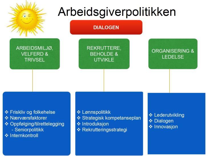 5 ARBEIDSGIVERPOLITIKK Med grunnlag i kommunens kompetanse og rekrutteringsbehov, har kommunestyret gjennom sin vedtatte arbeidsgiverpolitikk bl.a. vedtatt at det i 2014: «Skal startes et arbeid med å utvikle en strategisk kompetanseplan og utarbeidelse av en rekrutteringsstrategi.