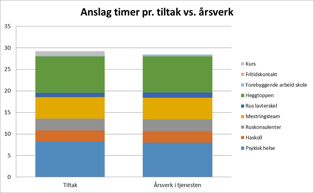 brukerne trenger mye oppfølging og en slik fordeling går ut over ressursene til brukere med lettere lidelser (forløp 1).