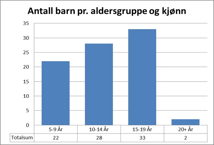 Her er det behov for økt innsats. Økende behov for ettervern i egnet bolig, arbeid/aktivitet og nettverk, som hindrer tilbakefall.