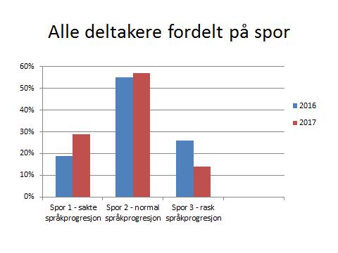 Høsten 2016 var 28 deltakere i introduksjonsprogram ute i språkpraksis, og flere har kommet seg i jobb etter å ha vært i ordinær praksis (4 personer fra jan-juni 2016).