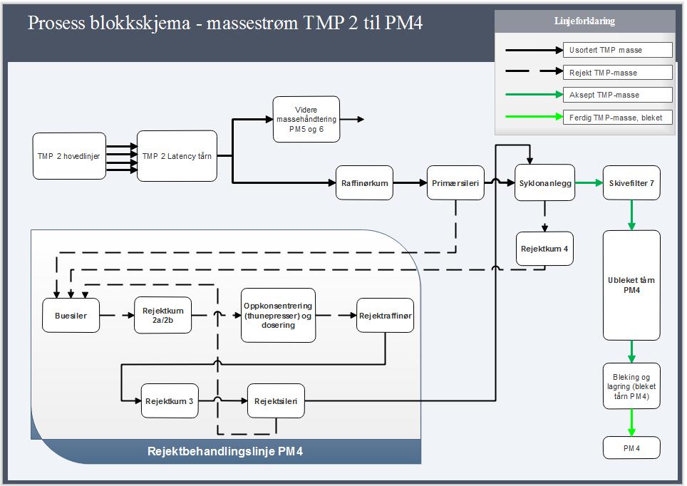 2. Prosjektbeskrivelse 2.1 Bakgrunn Råstoffavdelingen ved Norske Skog Saugbrugs produserer termomekanisk masse (TMP masse) i stor skala til sine tre papirmaskiner.