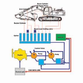 Betjening Nytt e-epos-system (Electronic Power Optimizing System) Hjernen i gravemaskinen, e-epos, er forbedret og kan nå kobles elektronisk til motorens ECU (Electronic Control Unit) gjennom en CAN