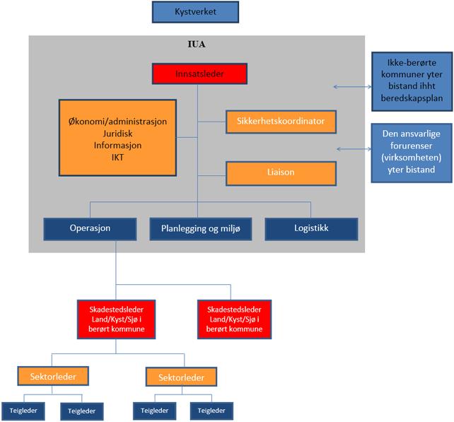 Organisasjonskartet nedenfor beskriver de ulike funksjoner som må dekkes når IUA er i innsats.