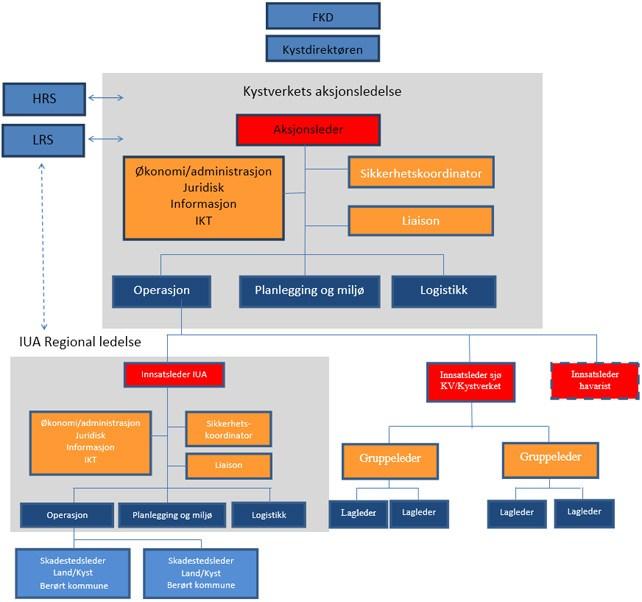 vegne av Kystverket (se forurensningslovens 47 om bistandsplikt). Organisasjonsmønsteret og IUAs plass er vist i skissen under. Nivå 4 Statlig aksjonsledelse 1.