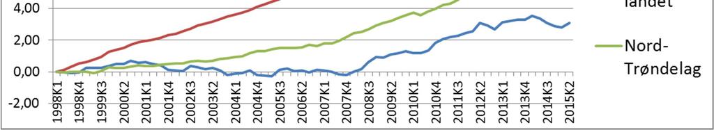 Handlingsprogram med økonomiplan 2016 2019 5 Befolkningsutvikling i MNS 5.