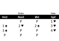 Dette ble omtalt som NMs beste spilleføring, den hadde nok stått seg bra også i NM PAR 2017! Som vi ser ble Erik Høie spillefører i 4 etter ett kompetitivt meldingsforløp.