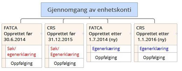 Side 113 av 138 Opplysningsplikten for reelle rettighetshavere gjelder når kontohaver er enheter som har bruttoinntekter som primært kan henføres til investering, reinvestering eller handel med