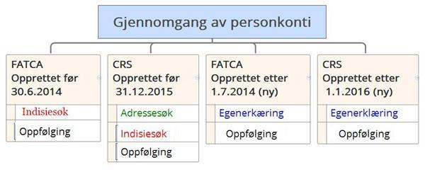 Side 71 av 138 Undersøkelsene ved etablering av kontoforhold er er nærmere beskrevet i avsnitt 5.2 og den samlede gjennomgangen av eksisterende konti i avsnitt 5.4.