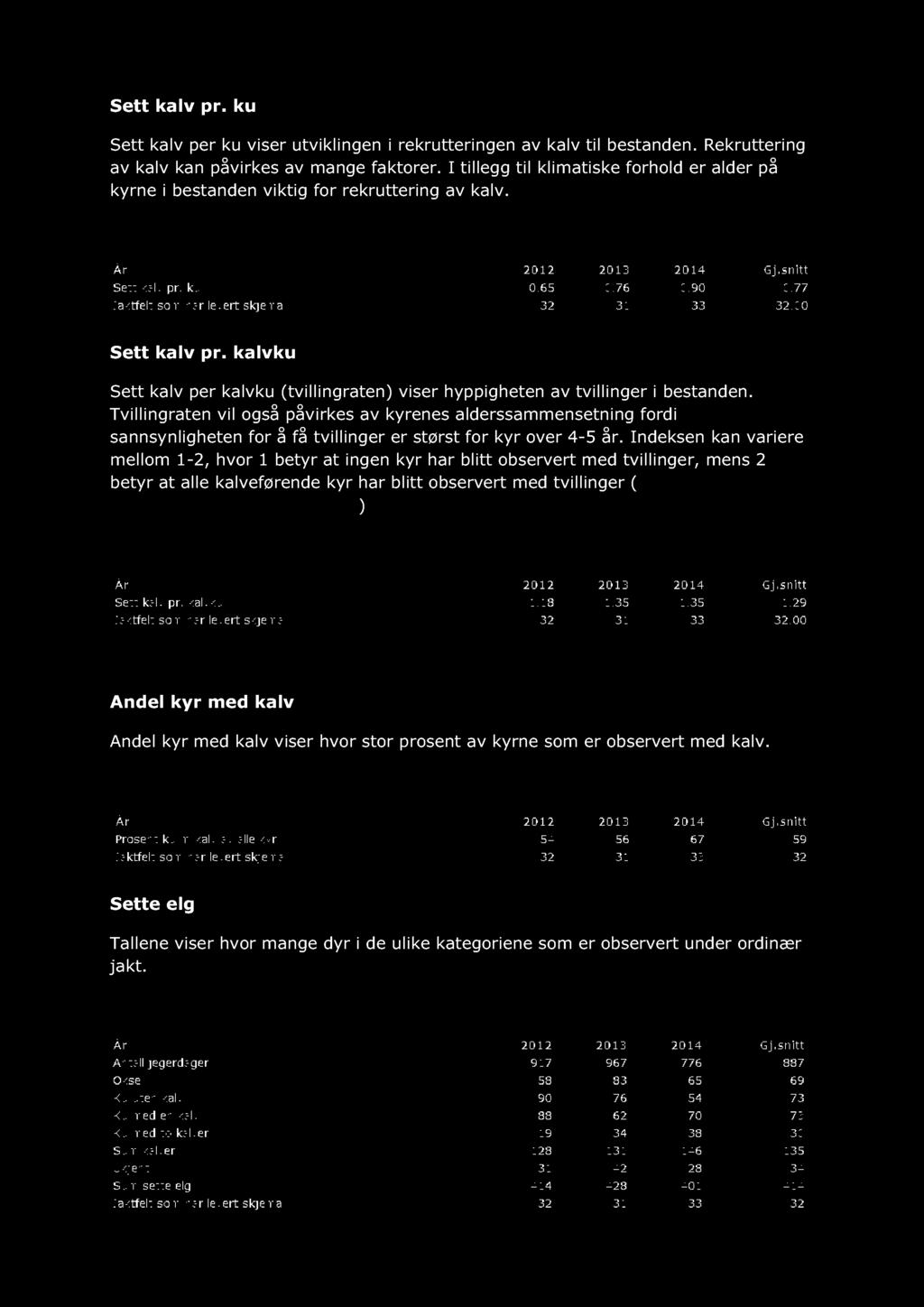 Sett kalv pr. ku Sett kalv per ku viser utviklingen i rekrutteringen av kalv til bestanden. Rekruttering av kalv kan påvirkes av mange faktorer.