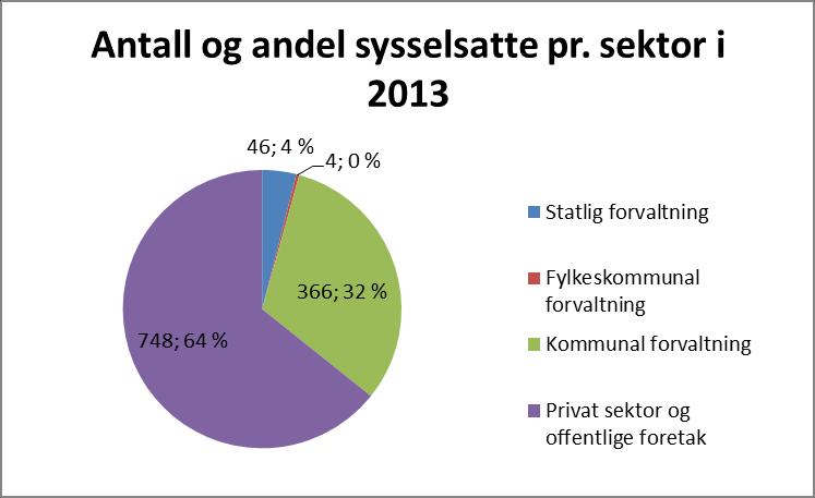 2004 2014 Prosentvis endring Tromsø- Tromsø- Tromsø- Karlsøy regionen Karlsøy regionen Karlsøy Regionen 4.