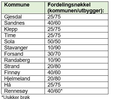 Overføring av justeringsrett forts Partene inngår da avtale om fordeling av refundert mva Utbygger mottar sin andel