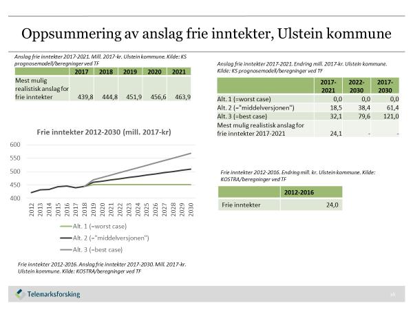 Side 5 av 8 Ser ein på middelversjonen av framskrivinga er realvekst i frie inntekter rekna til 61,4 mill. kr for perioden fram til 23.