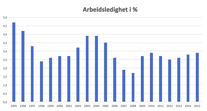 Figur 2.4: Arbeidsledighet i prosent, fra 1995-2015. Kilde: SSB 2.2.4. Styringsrenten Vi har valgt å bruke styringsrenten fra Norges bank som grunnlag.