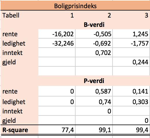 Vi setter sammen resultatene fra de tre regresjonsanalysene i en samlet tabell som vist i tabell 4.