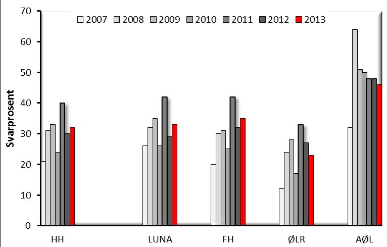 Figur 1. Endringen i svarprosenten på de ulike campus 2007 2011 Tabell 1.