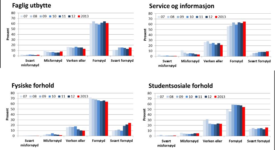 Grad av tilfredshet på de 4 hovedområder Hvis man ser på grad av tilfredshet innenfor de fire hovedområdene i undersøkelsen, kan man se at andelen misfornøyde har hatt en svak oppgang for faglig