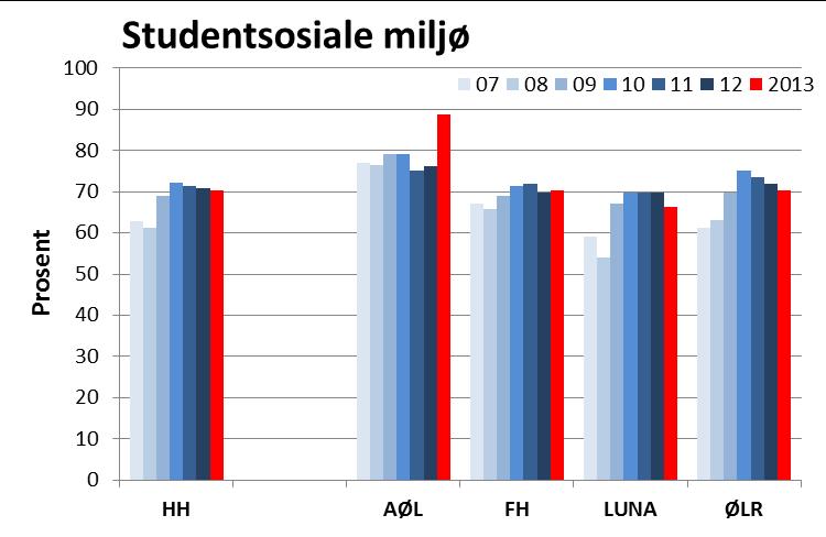 Alt i alt hvor fornøyd er du med det studentsosiale miljøet?