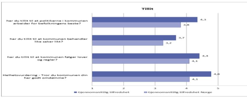 Selv om en gjerne skulle ha sett en høyere absolutt score, har Inderøyningen mer tillit til at kommunen behandler saker likt/følger lover og regler enn andre kommuners innbyggere.