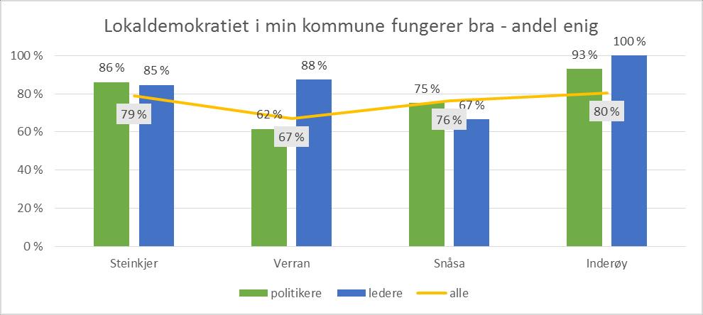 Kommune 2003 2007 2011 2015 Steinkjer 57,8 59,5 62,8 58,6 Verran 60,5 60,9 60,3 58,6 Snåsa 64,4 64,7 70,7 72,2 Inderøy 69,0 66,0 Mosvik 70,1 73,1 Inderøy 65,3 69,8 Nord-Trøndelag - 61,9 63,7 60,8