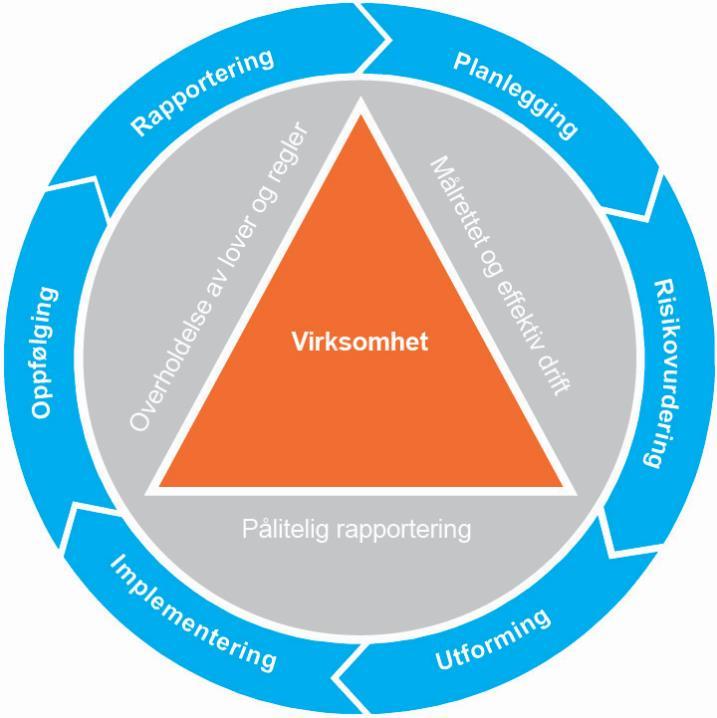 Internkontrollsystemet forts.