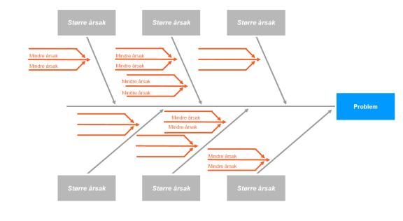 Teknikk II Fiskebeindiagram Bidrar til å identifisere, sortere og vise mulige rotårasker til et større, komplekst problem (mennesker, teknologi,