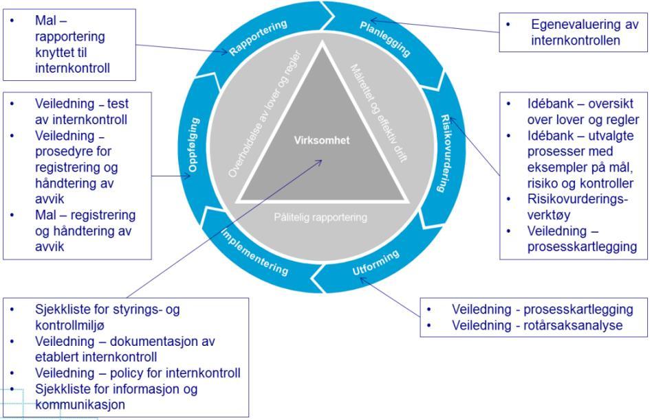 Internkontrollsystemet praktiske verktøy