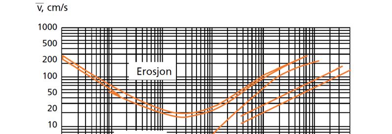 Figur 7-1: Hjulstrøms diagram 8 for grense mellom erosjon og avleiring. På hastighetskartet presenteres vannhastighetenes størrelse, men ikke retning.