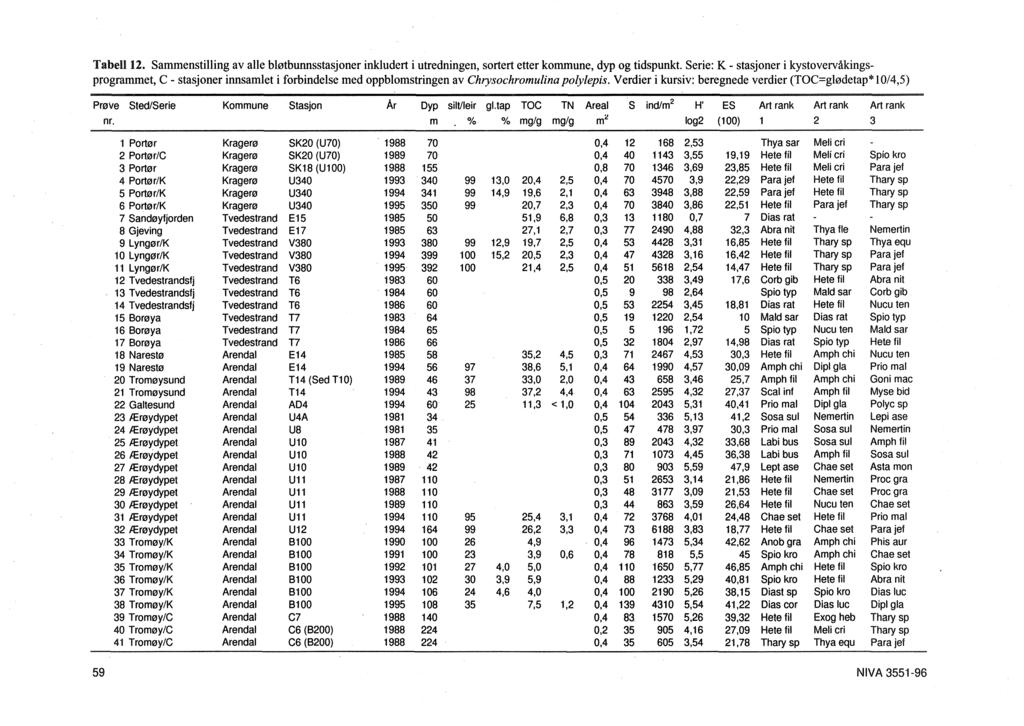 Tabell 12. Sammenstilling av alle blotbunnsstasjoner inkludert i utredningen, sortert etter kommune, dyp og tidspunkt.
