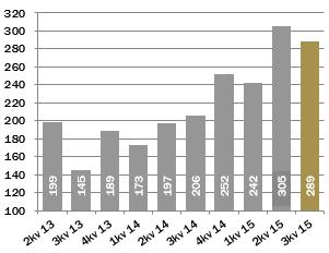 skattekostnad (EBT) ¹) 15,4 4,8 43,0 9,3-12,3 Kontantstrøm fra operasjonelle aktiviteter 1,5-9,4 0,1-16,4 45,9 Disponibel likviditet 58,8 25,4 58,8 25,4 53,2 Resultat pr.