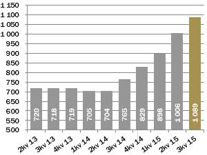 Driftsinntekter Driftsinntektene i konsernet økte til MNOK 288,9 (206,3) i 3. kvartal.