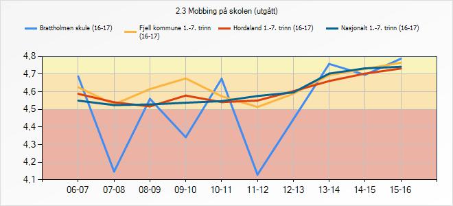 (16-17) Hordaland 1.-7. trinn (16-17) Nasjonalt 1.-7. trinn (16-17) 4,59 4,54 4,52 4,58 4,54 4,55 4,6 4,66 4,7 4,73 4,55 4,52 4,53 4,54 4,55 4,58 4,6 4,7 4,73 4,74 Er du blitt mobbet på skolen de siste månedene?