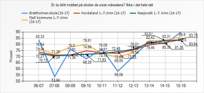 Snitt Brattholmen skule (16-17) Fjell kommune 1.-7. trinn (16-17) Hordaland 1.-7. trinn (16-17) Nasjonalt 1.-7. trinn (16-17) 2.5 Mobbing blant elever 4,77 4,74 4,68 4,67 2.