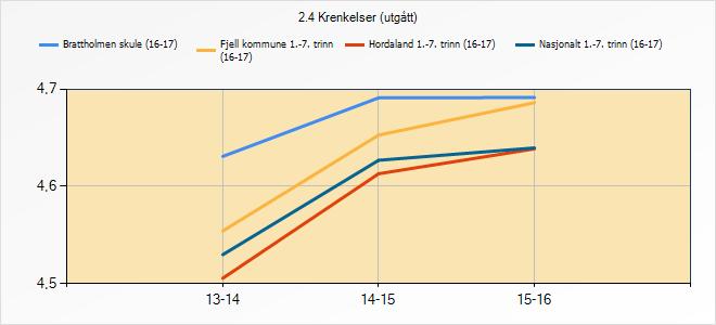 3.10 Krenkingar Krenkingar handlar om å bli halda utanfor, bli spredt løgner om, bli truga, oppleve slag, spark eller halda fast, samt negative kommentarar på utsjånaden. 2.