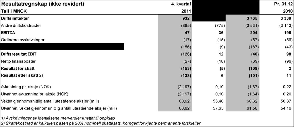 Hovedpunkter Bergen Group rapport 4. kvartal 211 Økt omsetning og styrket driftsresultat i fjerde kvartal NOK 932 millioner i omsetning (811 mill. kroner i 4.