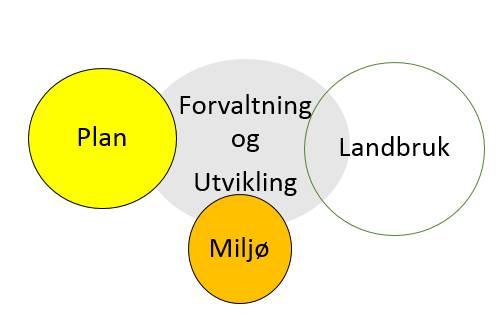 3 2. Visjon, mål og tiltak Visjonen for arbeidet er: STYRK FOSEN Prosjektets mål er interkommunalt samarbeid, med høy, bred og nyskapende aktivitet, basert på nettverkssamling, grønt skifte og