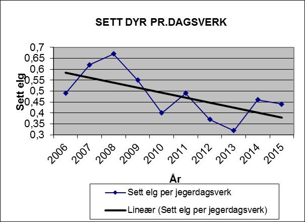 INNDEKSRAPPORT VØE SISTE 10 ÅR %ku % okse % kalv % ku Sett ku Sett Sett Sett elg per m/kalv felt av felt felt av Antall per kalv kalv per jegerdagsverk av alle sette sette sette skjema År okse per ku