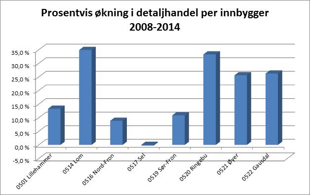 Ringebu hadde en økning på 40 nye innbyggere fra 2015