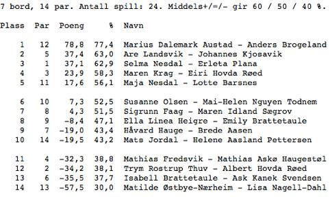 Resultater KM junior: