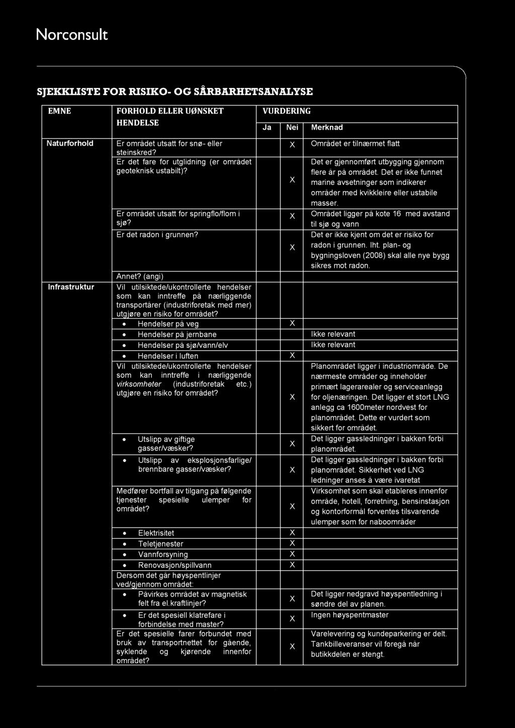 M EM O SJE KKLI STE F OR RI SI K O - OG SÅRBARH ETSAN ALYSE EM N E FORH OLD ELLER UØN SKET H EN DELSE VU RDERI N G Ja Nei Merknad Naturforhold Infrastruktur Er området utsatt for snø - eller
