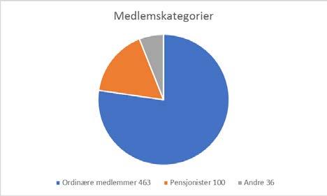 Medlemstall Pr 25. april er det totalt 599 medlemsoppføringer, som fordeler seg på 463 ordinære medlemmer, 100 pensjonister og 36 andre (Støttemedlemskap, studenter).