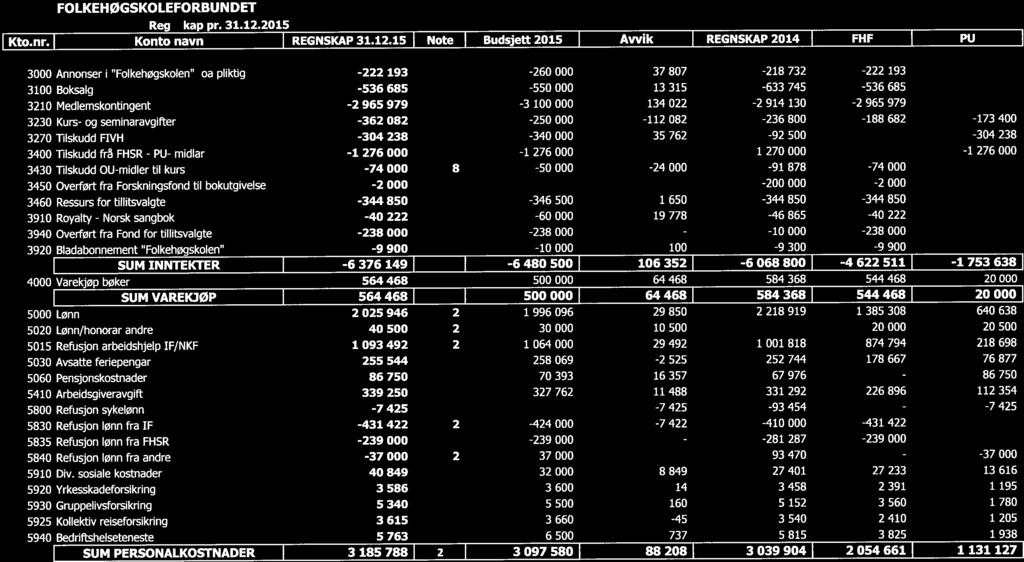 Norsk PU- - FOLKEHØGSKOLEFORBUNDET Regnskap pr. 31.12.