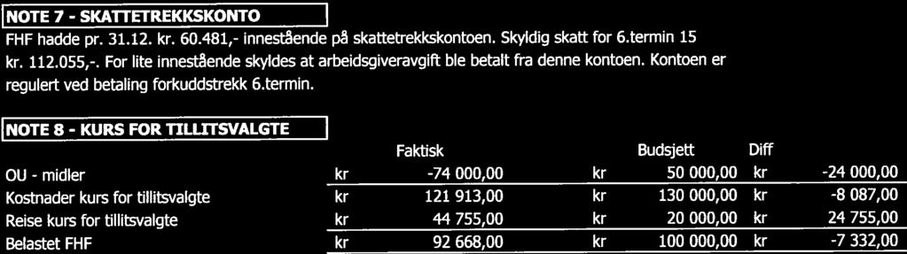 I NOTE 7 - SKAflETREKKSKONTO I FHF hadde pr. 31.12. kr. 60.481,- innestående på skattetrekkskontoen. Skyldig skatt for 6.termin 15 kr. 112.055,-.