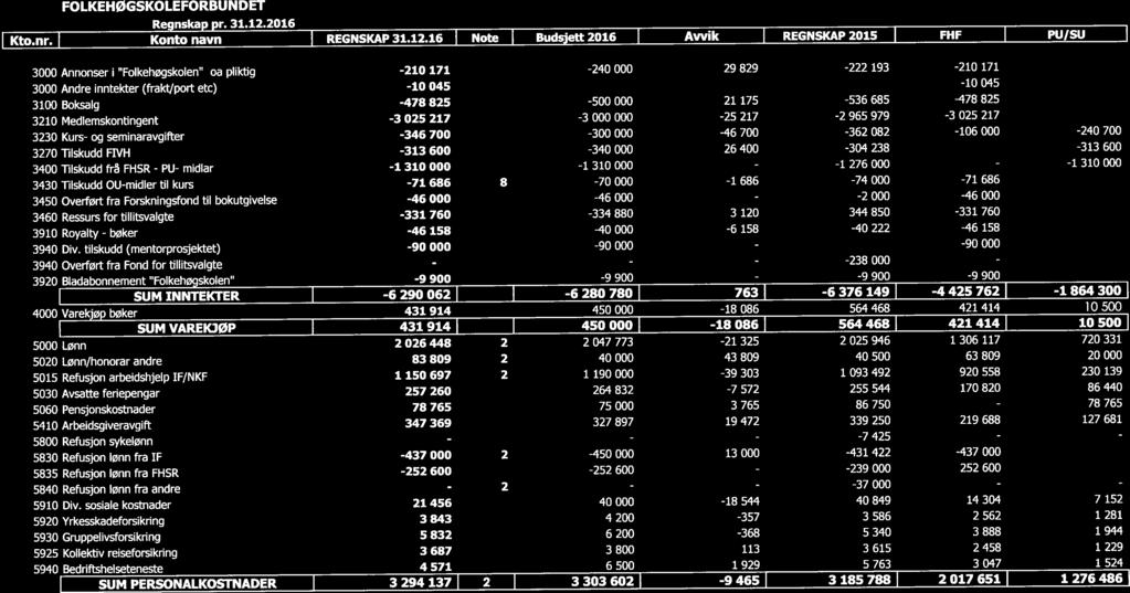 PU- - - FOLKEHØGSKOLEFORBUNDET Regnskap pr. 31.12.