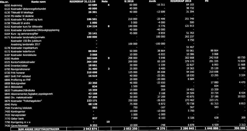 I 100-4 - 51 - - 17 834-186 - I Konto navn Note I I I FHF PU - Kto.nr. REGNSKAP 31.12.