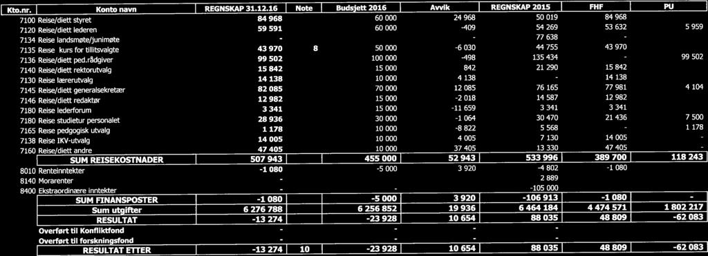 . I - 2 Kto.nr. Konto navn I REGNSKAP 31.12.16 Avvik FHF I PU 7100 Reise/diett styret 7120 Reise/diett lederen 7134 Reise landsmøte/junimøte 7135 Reise kurs for tillitsvalgte 7136 Reise/diett ped.