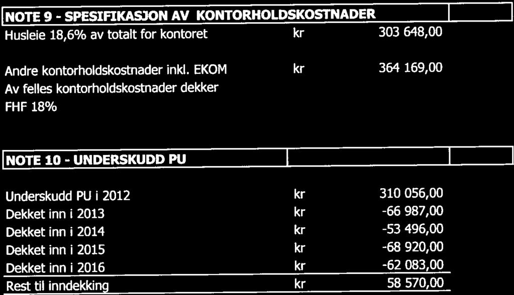 NOTE 7- SKATIETREKKSKONTO FHF hadde pr. 31.12. kr. 99.302,- innestående på skattetrekkskontoen.