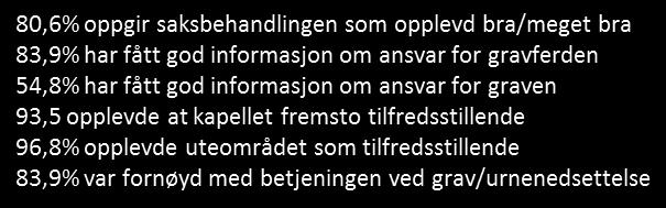 en grav for urne i navnet minnelund og det gis også tilbud om festegraver til kister på fire gravplasser i kommunen.