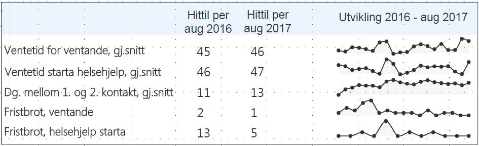 Psykisk helsevern for barn og unge Ventetid på start helsehjelp er redusert per august i høve