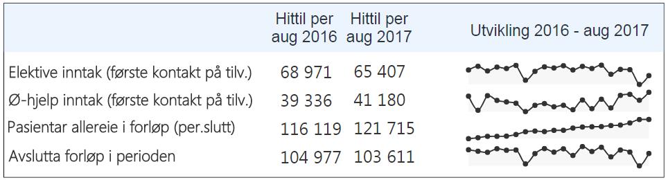 Psykisk helsevern for vaksne Talet på pasientar som er inne i forløp pr august er litt redusert i høve til i fjor.