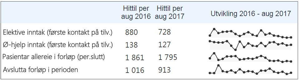 Tverrfagleg spesialisert rusbehandling Talet på pasientar som er inne i forløp er litt lågare i høve til i august i fjor.